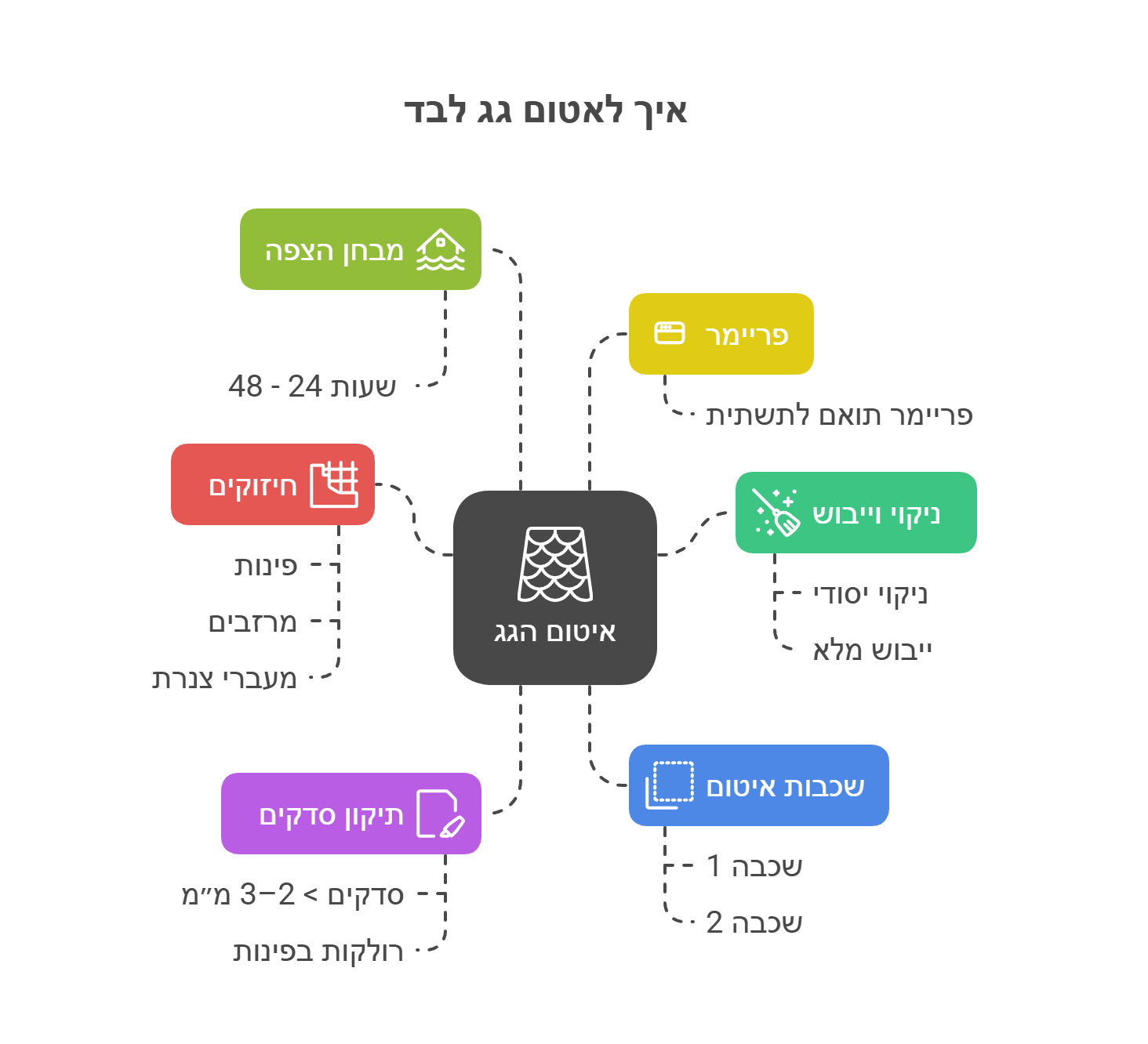 איך לאטום גג לבד