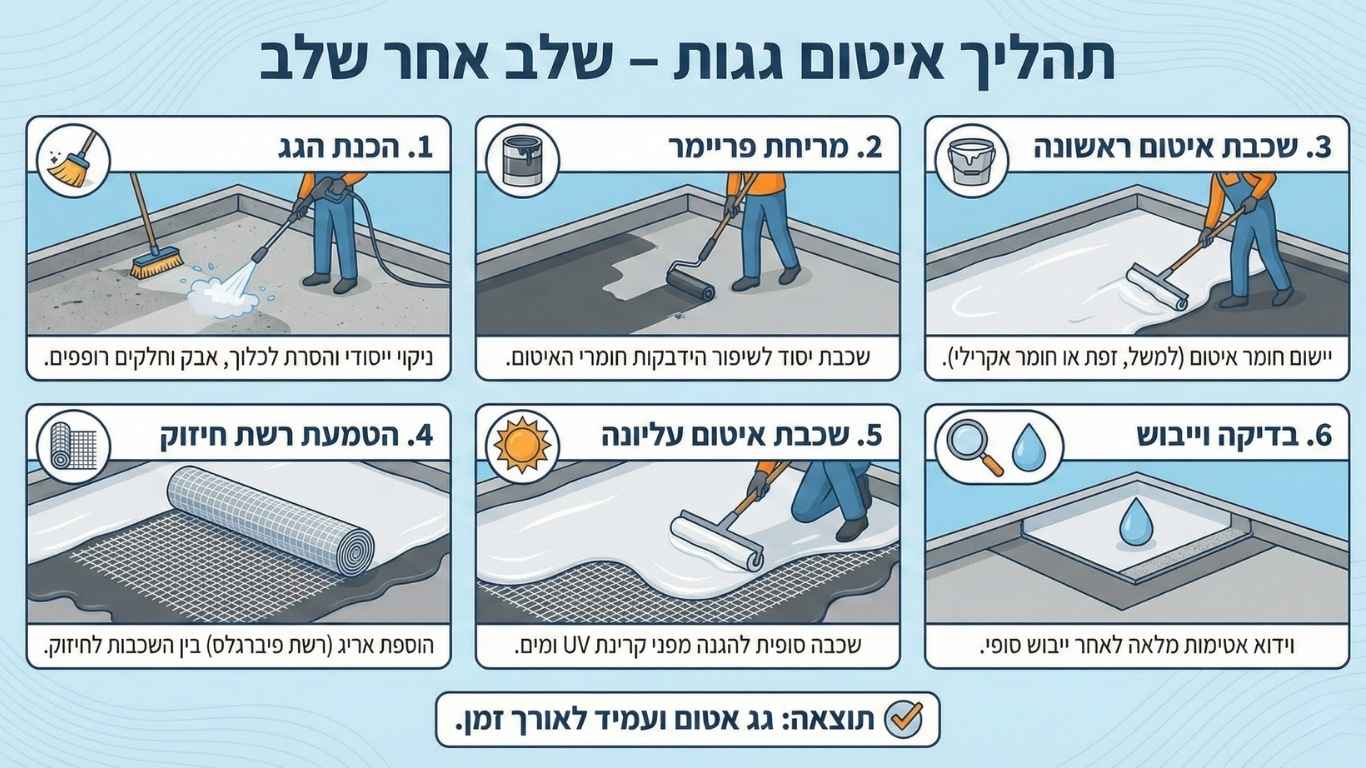 איך עובד תהליך איטום גגות איך עובד תהליך איטום גגות